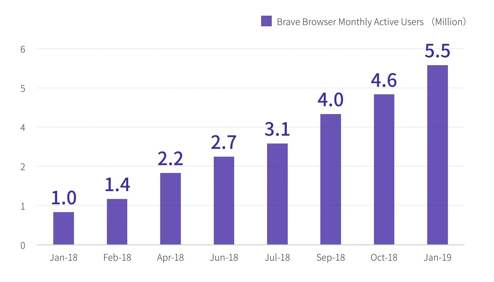 brave Monthly Active users